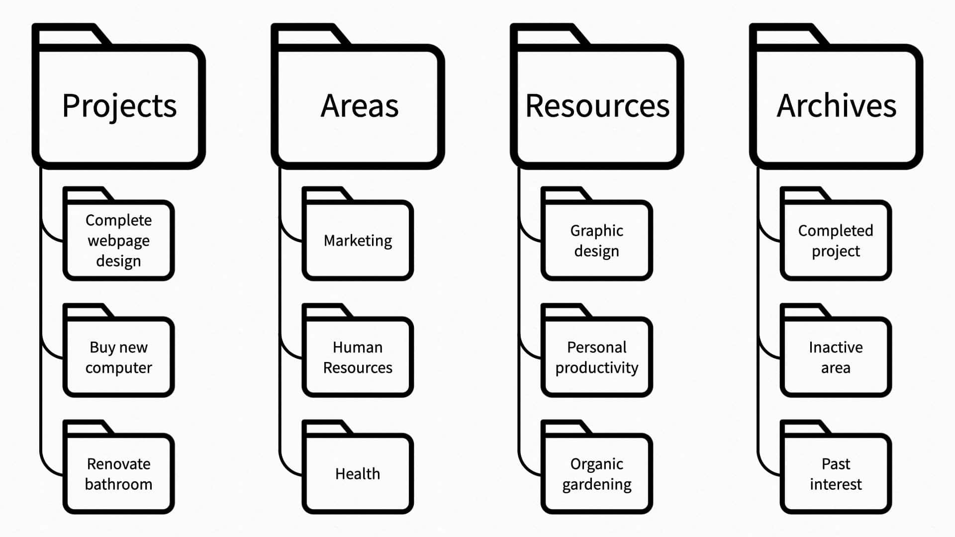 PARA Method - Folder Structure