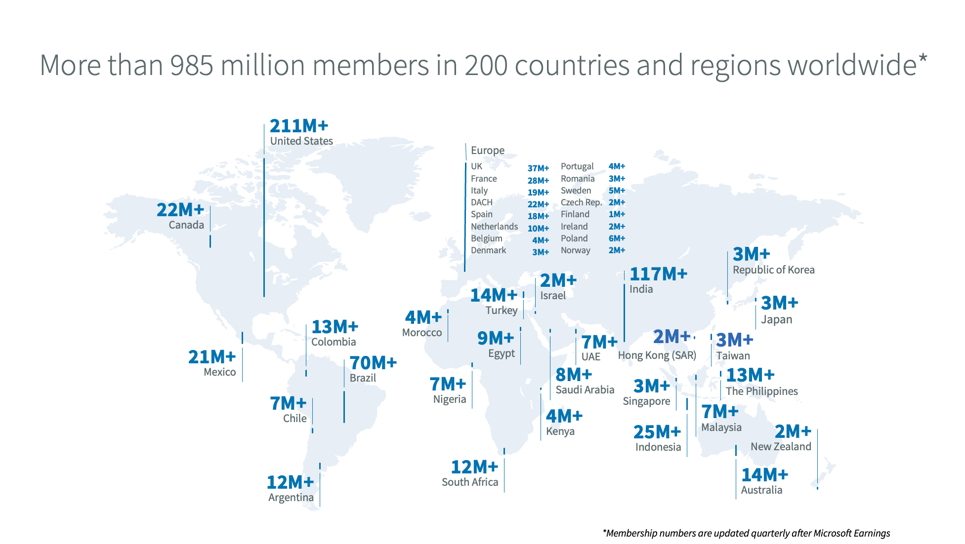 LinkedIn User Stats