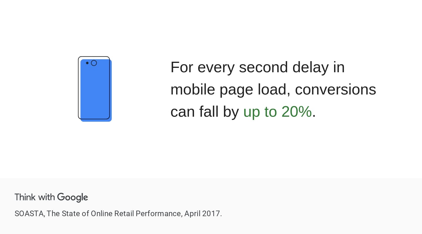 mobile conversions - delay leads to drop